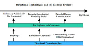 At Directional Technologies client interaction is very important