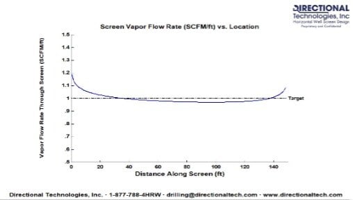 Vapor flow rates