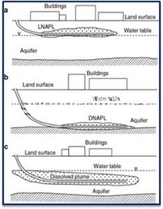 Diagram Depicting HRWs installed within LNAPL, DNAPL, and Dissolved Phase Contaminate Plumes