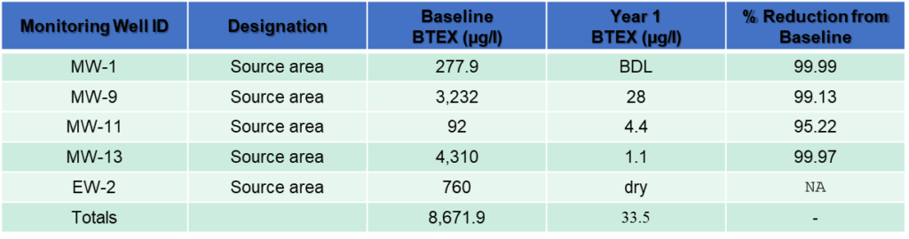 Analytical data from subsequent groundwater sampling