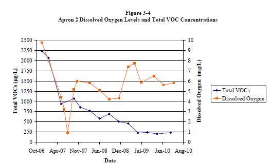 Dissolved Oxygen Levels and Total VOC Concentrations